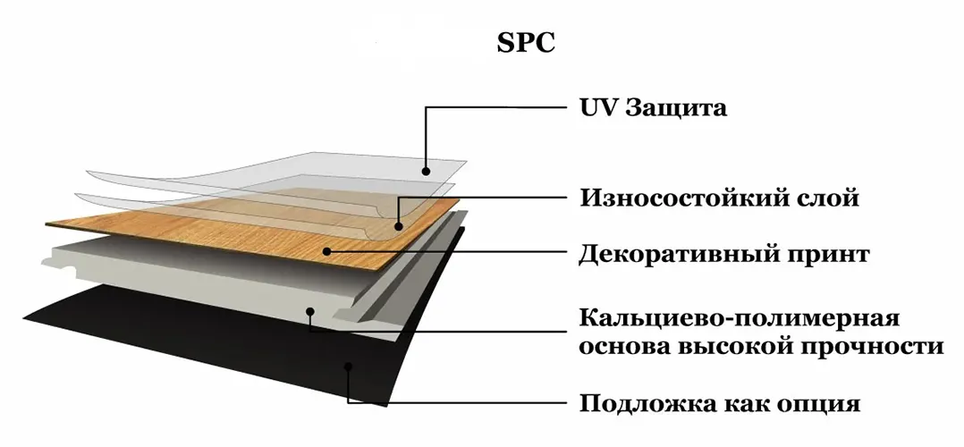 Структура покрытия кварцвиниловой плитки (ПВХ плитки)